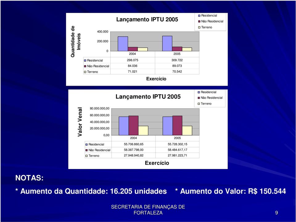 000,00 60.000.000,00 40.000.000,00 20.000.000,00 0,00 Lançamento IPTU 2005 2004 2005 Residencial Não Residencial Terreno Residencial 55.706.