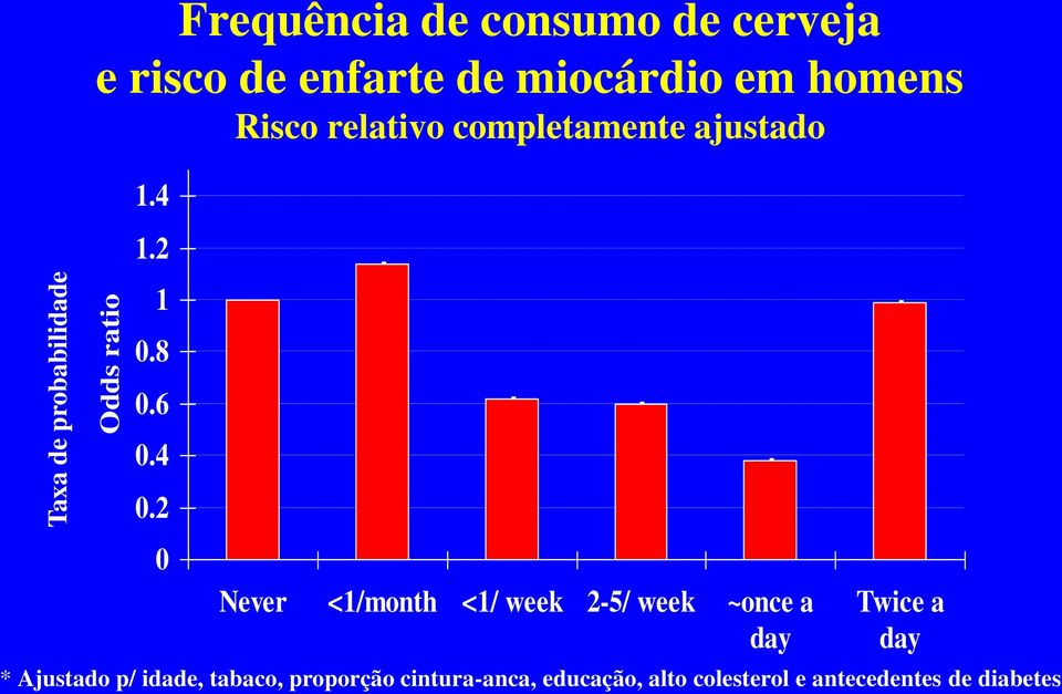 2 0 Never <1/month <1/ week 2-5/ week ~once a day Twice a day * Ajustado p/ idade,