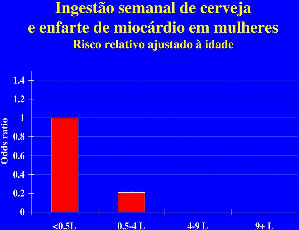 Risco relativo ajustado à idade 1.4 1.