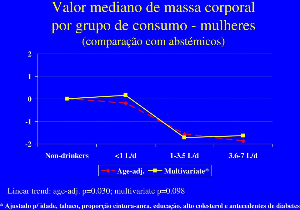 Multivariate* Linear trend: age-adj. p=0.030; multivariate p=0.