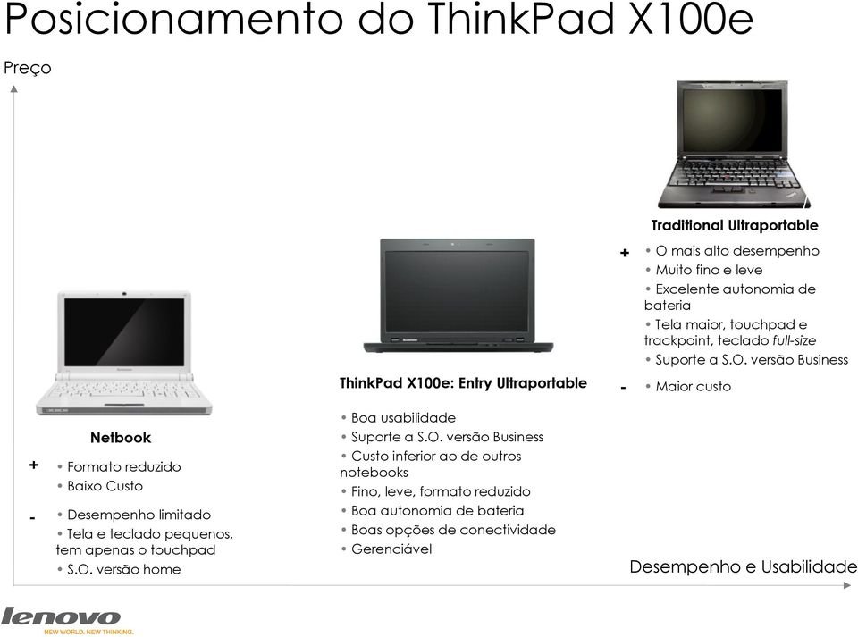 versão Business Netbook + Formato reduzido Baixo Custo - Desempenho limitado Tela e teclado pequenos, tem apenas o touchpad S.O.