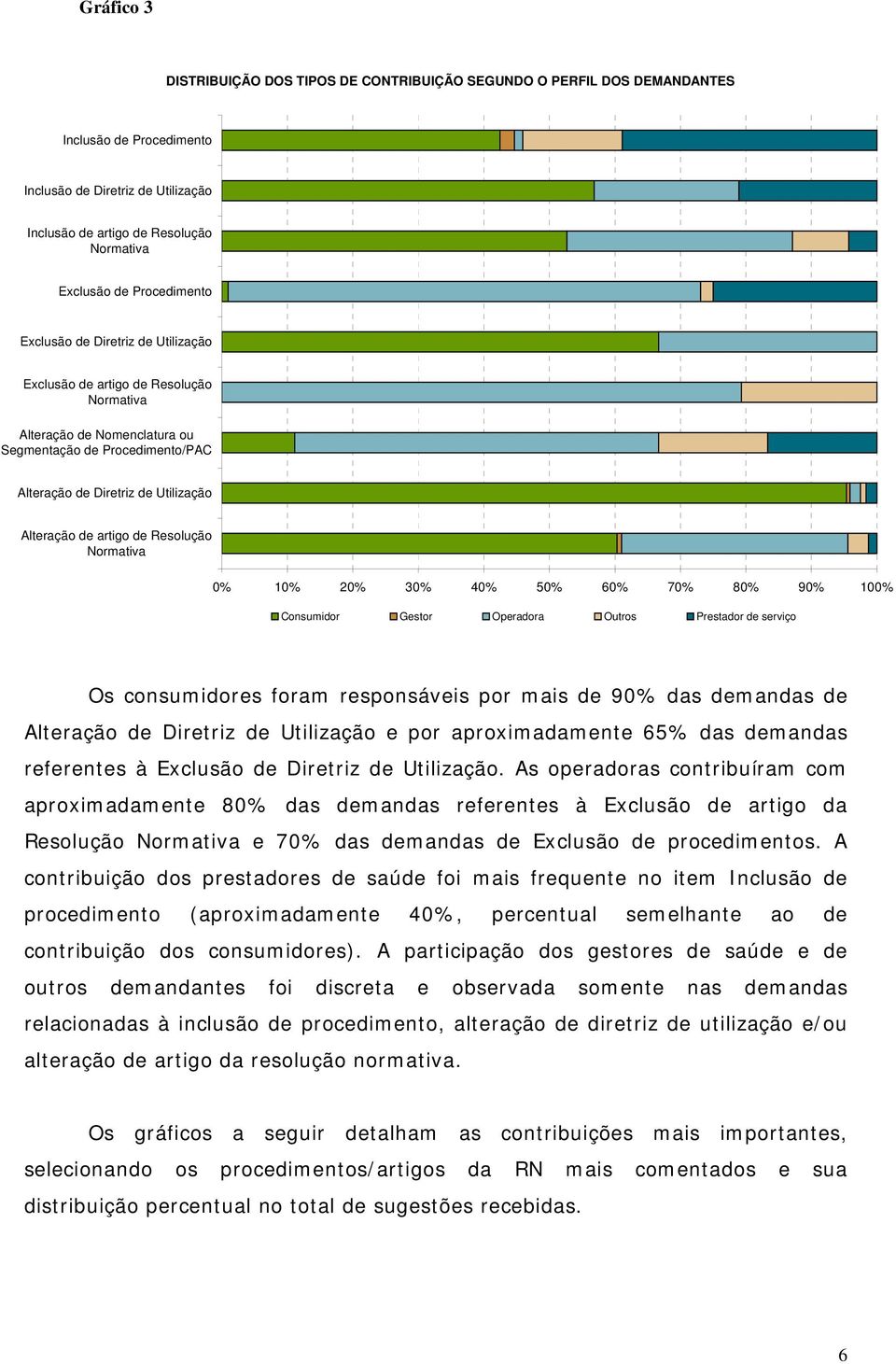 artigo de Resolução Normativa 0% 10% 20% 30% 40% 50% 60% 70% 80% 90% 100% Consumidor Gestor Operadora Outros Prestador de serviço Os consumidores foram responsáveis por mais de 90% das demandas de