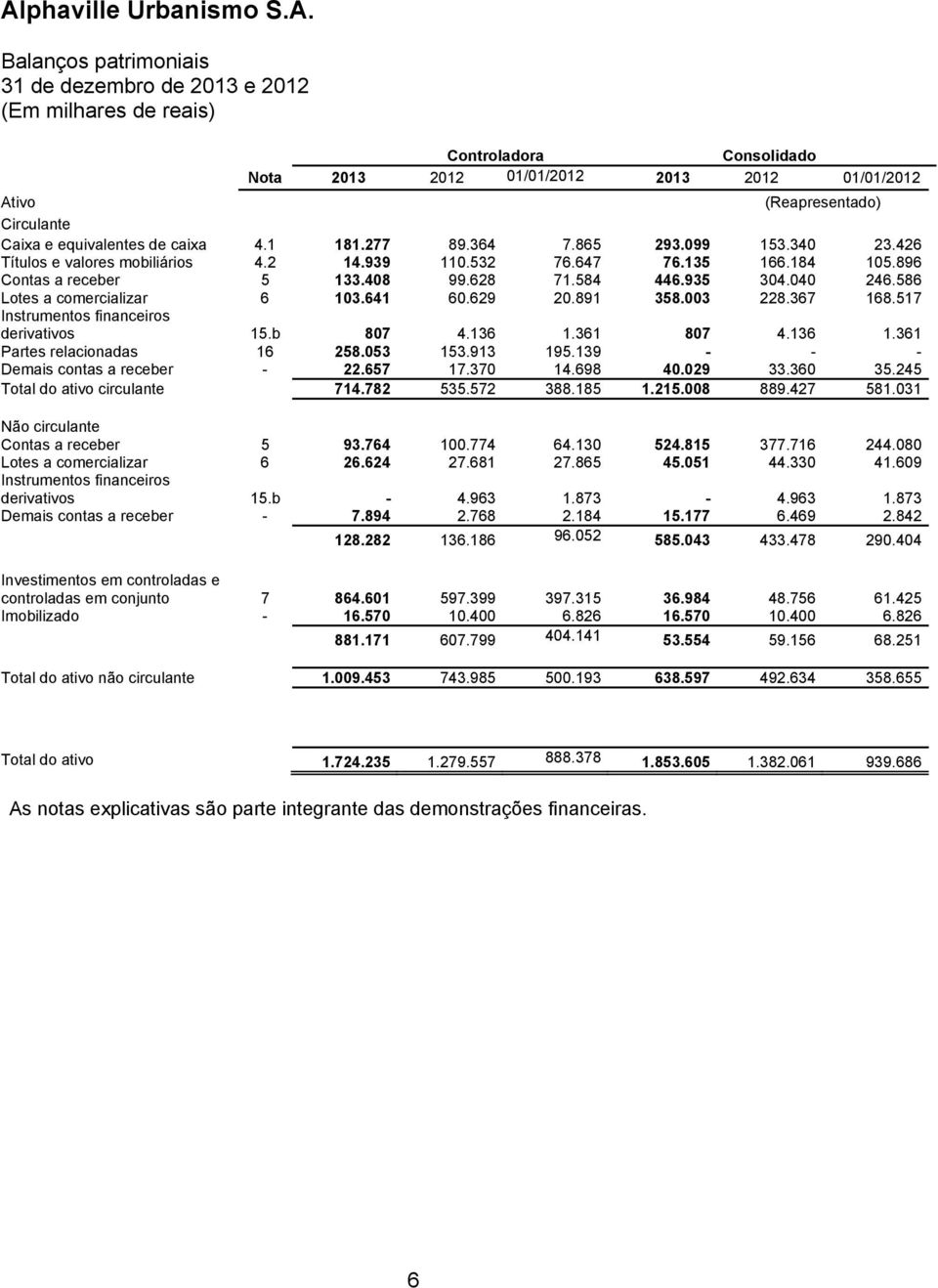 586 Lotes a comercializar 6 103.641 60.629 20.891 358.003 228.367 168.517 Instrumentos financeiros derivativos 15.b 807 4.136 1.361 807 4.136 1.361 Partes relacionadas 16 258.053 153.913 195.