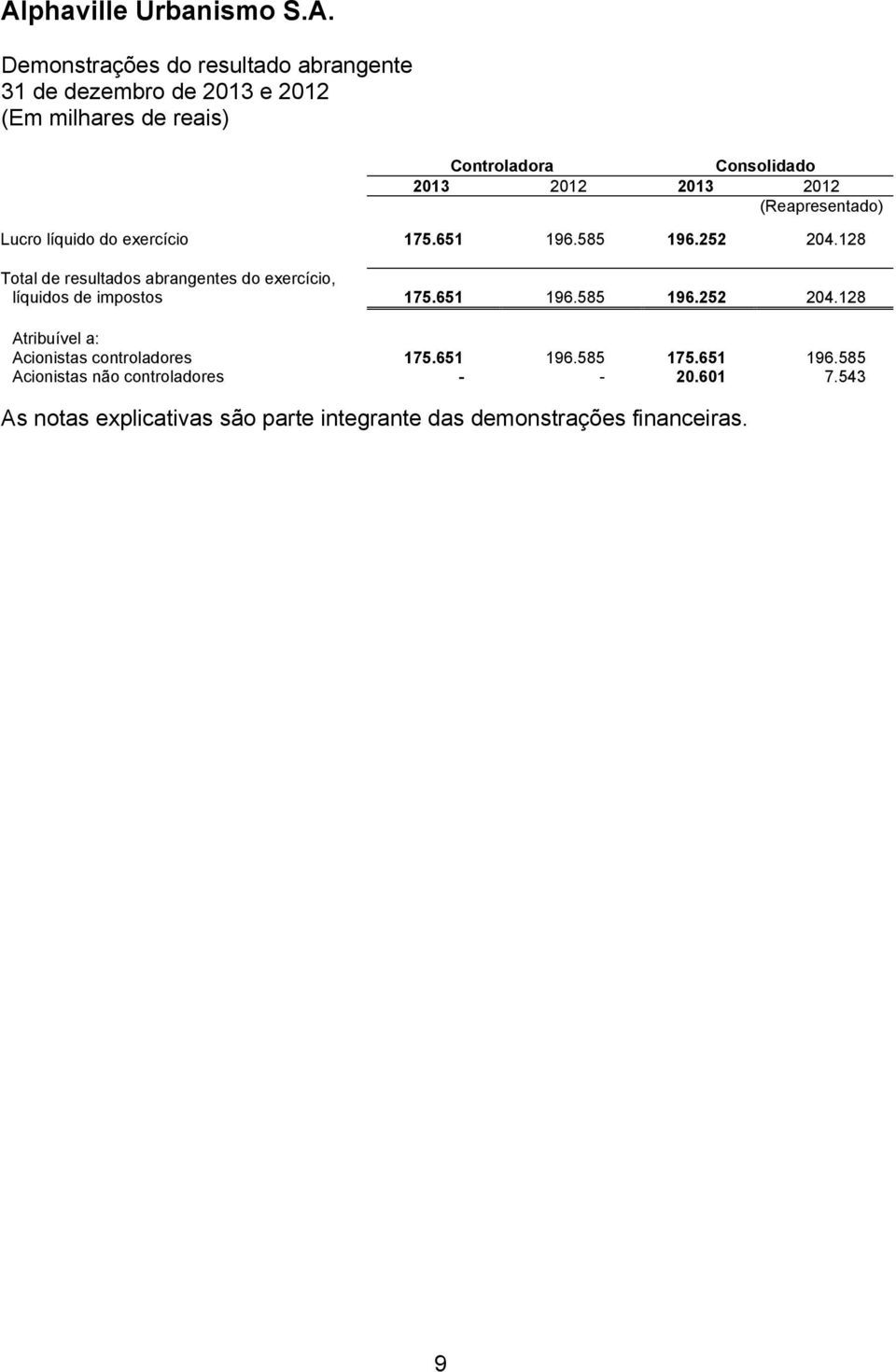 128 Total de resultados abrangentes do exercício, líquidos de impostos 175.651 196.585 196.252 204.