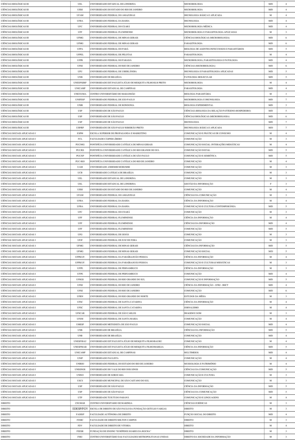 CEARÁ MICROBIOLOGIA MÉDICA M/D 4 CIÊNCIAS BIOLÓGICAS III UFF UNIVERSIDADE FEDERAL FLUMINENSE MICROBIOLOGIA E PARASITOLOGIA APLICADAS M 3 CIÊNCIAS BIOLÓGICAS III UFMG UNIVERSIDADE FEDERAL DE MINAS