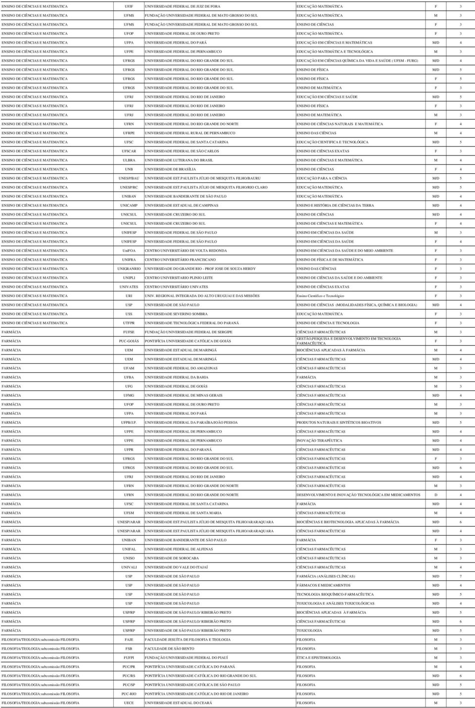 EDUCAÇÃO MATEMÁTICA F 3 ENSINO DE CIÊNCIAS E MATEMATICA UFPA UNIVERSIDADE FEDERAL DO PARÁ EDUCAÇÃO EM CIÊNCIAS E MATEMÁTICAS M/D 4 ENSINO DE CIÊNCIAS E MATEMATICA UFPE UNIVERSIDADE FEDERAL DE