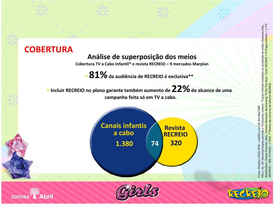 Total: RECREIO + TV Pagas Infantis = 1.774 (RECREIO 394; TV PAGA 1.454). **Dentro do universo de leitores RECREIO.