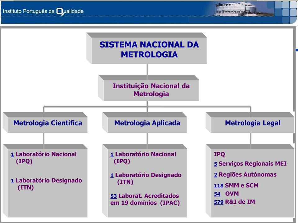 (ITN) 1 Laboratório Nacional (IPQ) 1 Laboratório Designado (ITN) 53 Laborat.