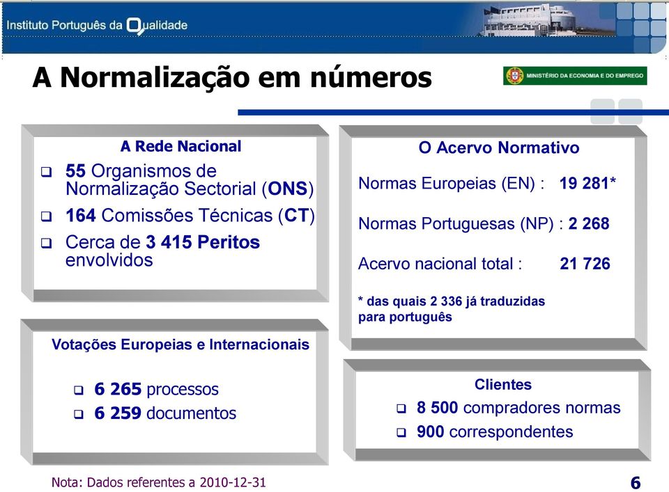 Acervo nacional total : 21 726 * das quais 2 336 já traduzidas para português Votações Europeias e Internacionais 6