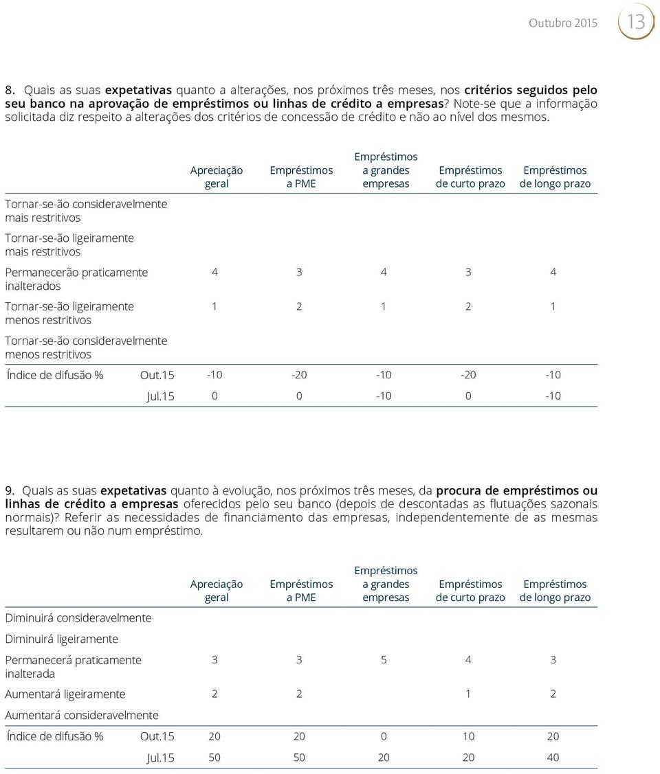 Tornar-se-ão consideravelmente mais restritivos Tornar-se-ão ligeiramente mais restritivos Permanecerão praticamente inalterados Tornar-se-ão ligeiramente menos restritivos Tornar-se-ão