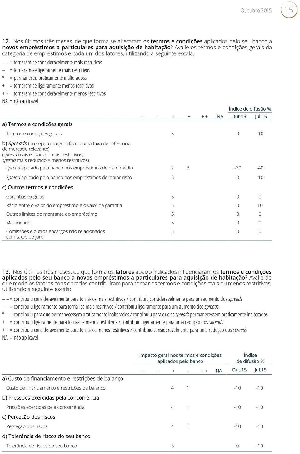 restritivos º = permaneceu praticamente inalteradoss + = tornaram-se ligeiramente menos restritivos + + = tornaram-se consideravelmente menos restritivos a) Termos e condições gerais º + + + NA