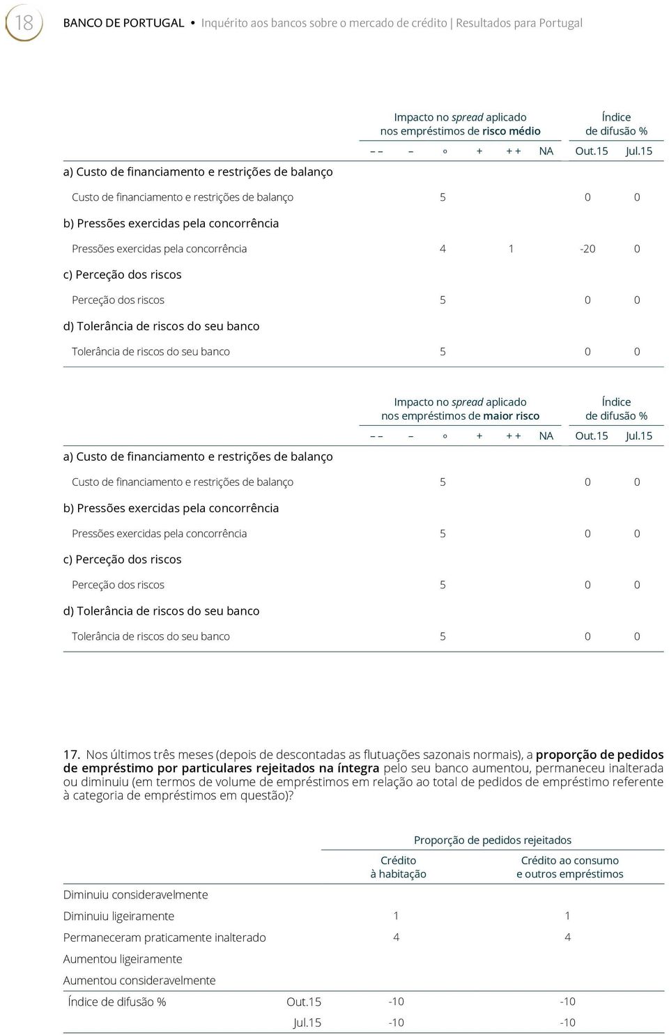 Índice de difusão % Custo de financiamento e restrições de balanço 5 0 0 Pressões exercidas pela concorrência 5 0 0 Perceção dos riscos 5 0 0 Tolerância de riscos do seu banco 5 0 0 17.