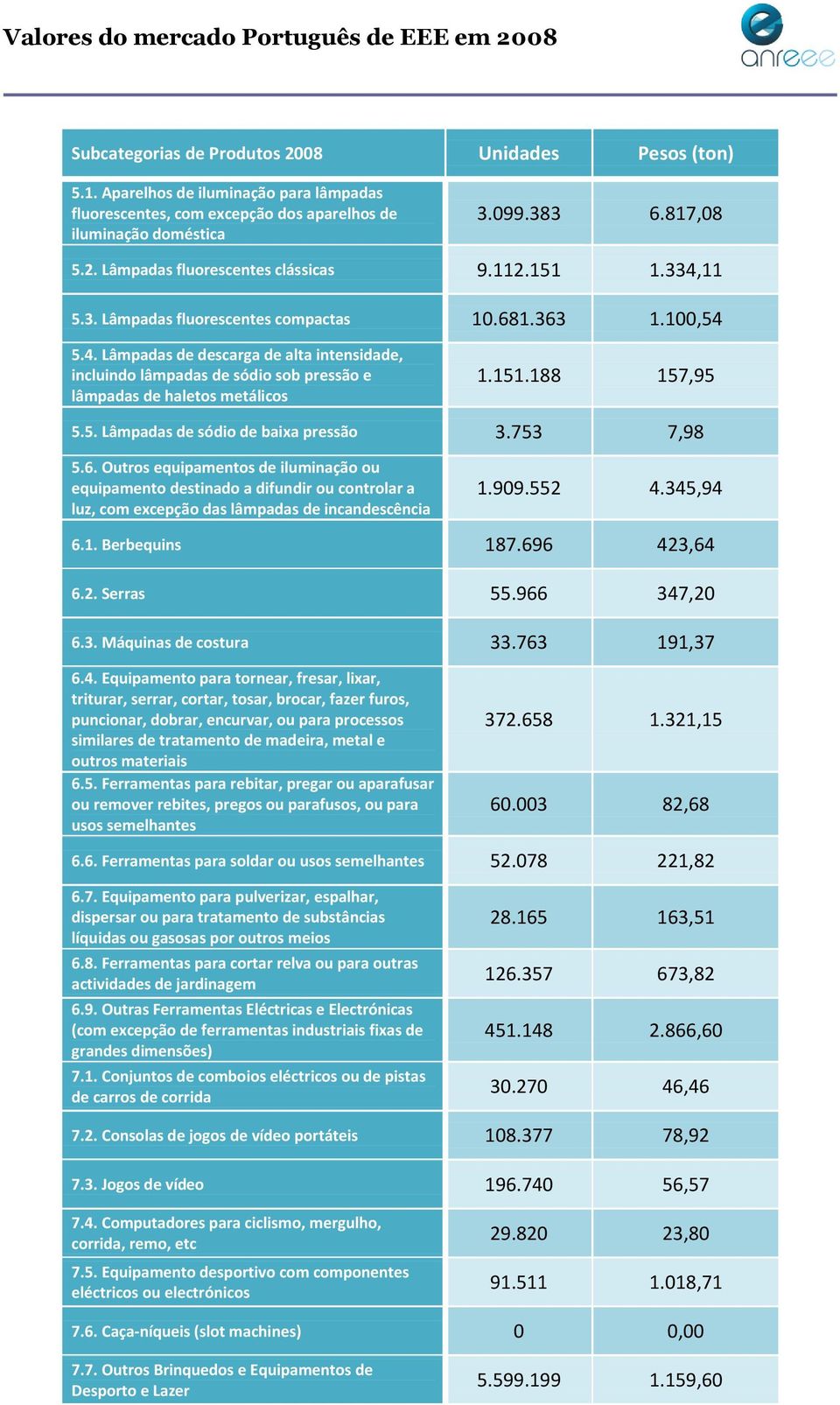 753 7,98 5.6. Outros equipamentos de iluminação ou equipamento destinado a difundir ou controlar a luz, com excepção das lâmpadas de incandescência 1.909.552 4.345,94 6.1. Berbequins 187.696 423,64 6.