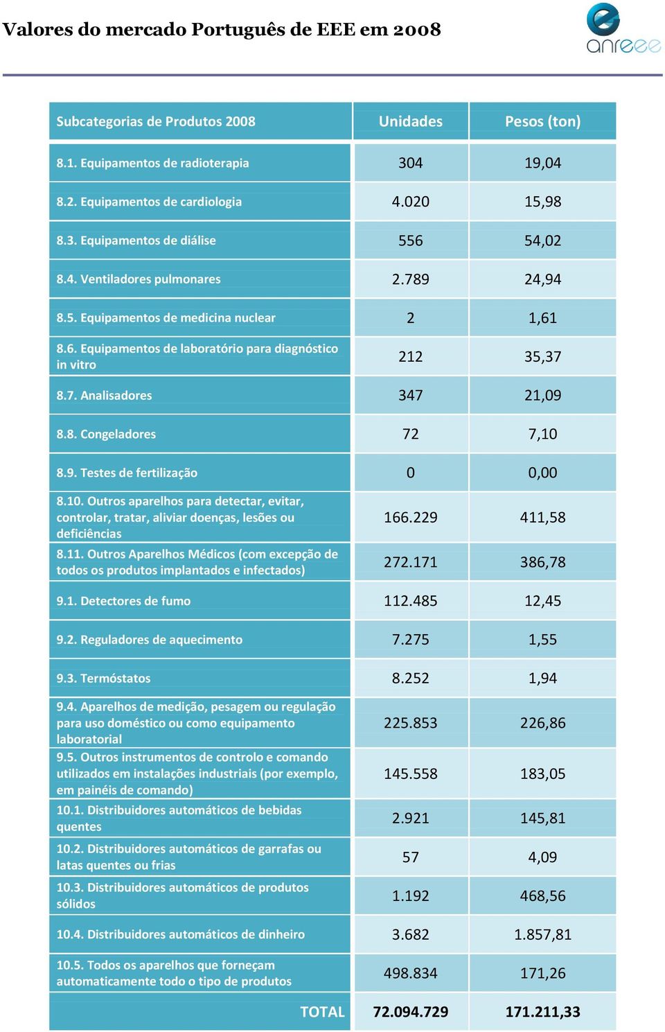 8.9. Testes de fertilização 0 0,00 8.10. Outros aparelhos para detectar, evitar, controlar, tratar, aliviar doenças, lesões ou deficiências 8.11.