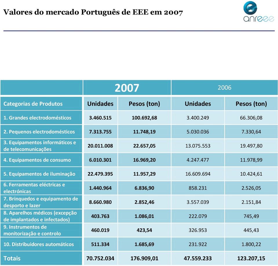 Equipamentos de iluminação 22.479.395 11.957,29 16.609.694 10.424,61 6. Ferramentas eléctricas e electrónicas 7. Brinquedos e equipamento de desporto e lazer 8.