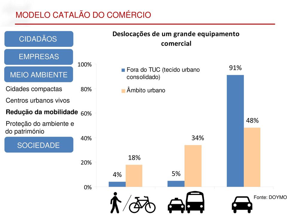 urbano Centros urbanos vivos Redução da mobilidade Proteção do
