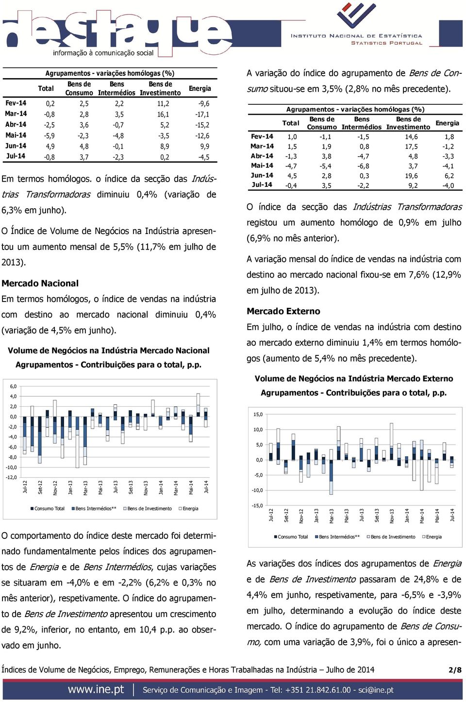 Total Mercado Nacional Consumo Em termos homólogos, o índice de vendas na indústria com destino ao mercado nacional diminuiu 0,4% (variação de 4,5% em junho).