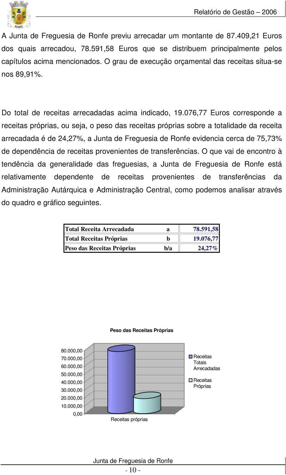 076,77 Euros corresponde a receitas próprias, ou seja, o peso das receitas próprias sobre a totalidade da receita arrecadada é de 24,27%, a evidencia cerca de 75,73% de dependência de receitas
