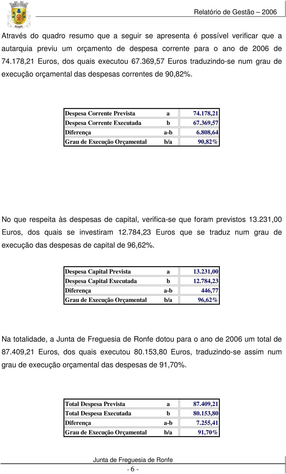 178,21 b 67.369,57 a-b 6.808,64 b/a 90,82% No que respeita às despesas de capital, verifica-se que foram previstos 13.231,00 Euros, dos quais se investiram 12.