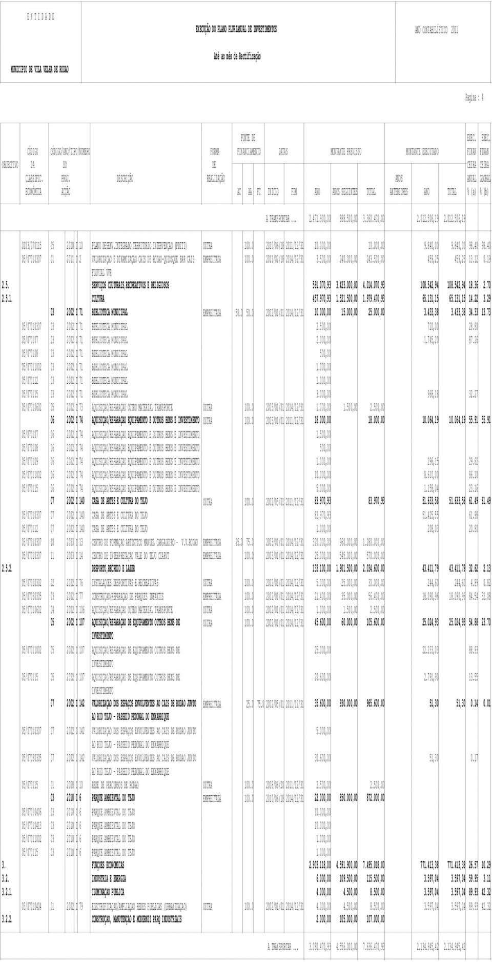 40 05/07010307 01 2011 I 2 VALORIZAÇAO E DINAMIZAÇAO CAIS DE RODAO-QUIOSQUE BAR CAIS EMPREITADA 100.0 2011/02/18 2014/12/31 3.500,00 240.000,00 243.500,00 459,25 459,25 13.12 0.19 FLUVIAL VVR 2.5. SERVIÇOS CULTURAIS,RECREATIVOS E RELIGIOSOS 591.