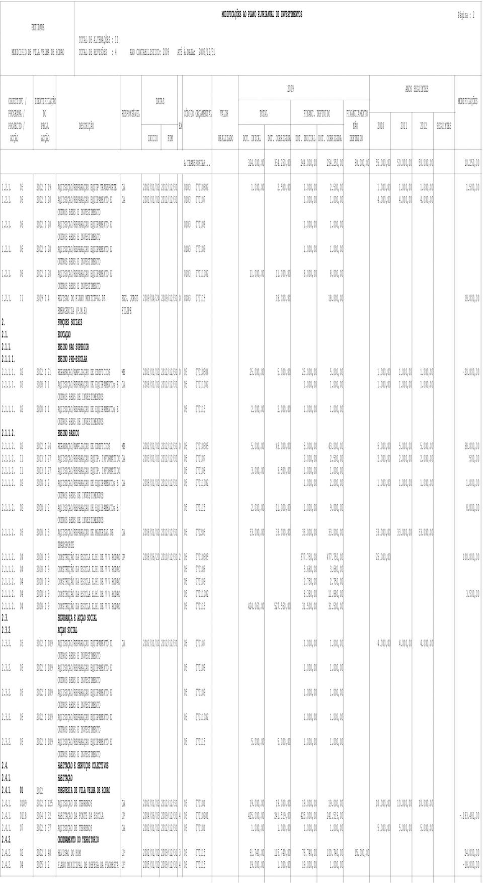 000,00 1.000,00 4.000,00 4.000,00 4.000,00 1.2.1. 06 2002 I 20 AQUISIÇAO/REPARAÇAO EQUIPAMENTO E 0103 070108 1.000,00 1.000,00 1.2.1. 06 2002 I 20 AQUISIÇAO/REPARAÇAO EQUIPAMENTO E 0103 070109 1.