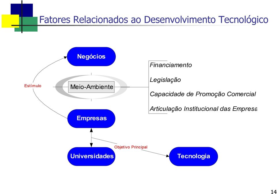 Legislação Capacidade de Promoção Comercial Articulação