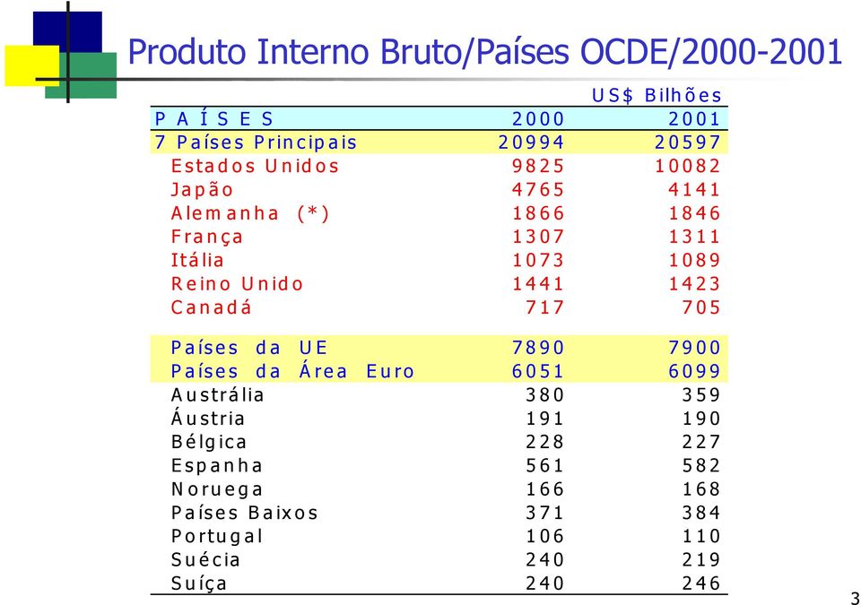 1441 1423 Canadá 717 705 Países da UE 7890 7900 Países da Á rea Euro 6051 6099 Austrália 380 359 Á ustria 191 190