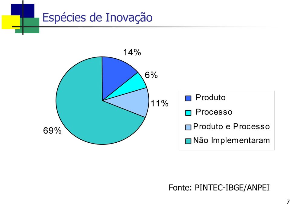 Produto e Processo Não