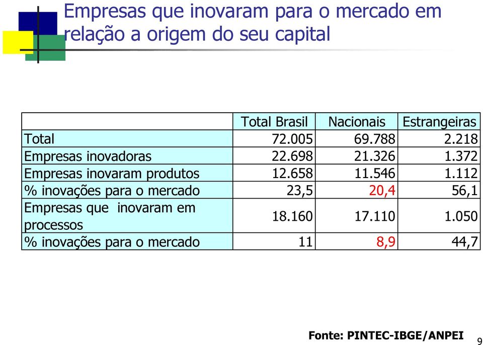 372 Empresas inovaram produtos 12.658 11.546 1.