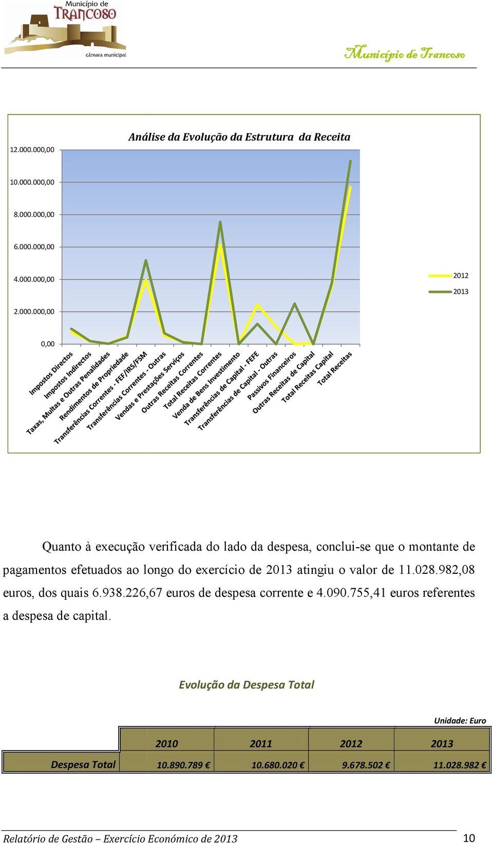 execução verificada do lado da despesa, conclui-se que o montante de pagamentos efetuados ao longo do exercício de 2013 atingiu o valor de 11.