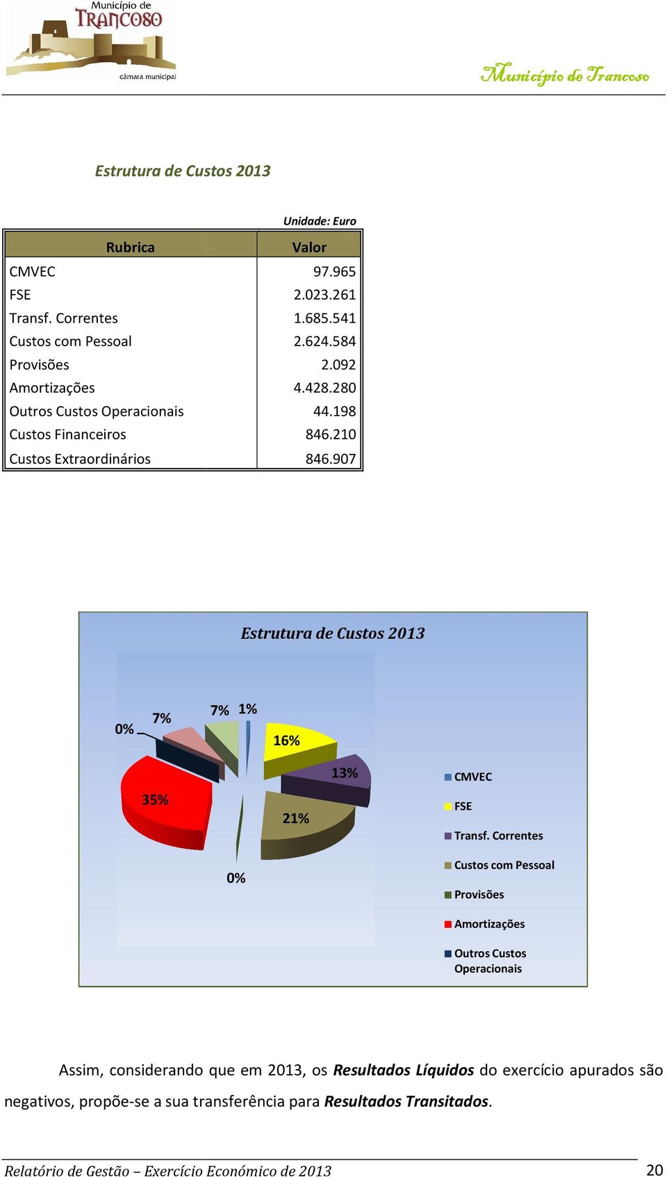 624.584 2.092 4.428.280 44.198 846.210 846.907 Estrutura de Custos 2013 0% 7% 7% 1% 16% 13% CMVEC 35% 21% FSE Transf.