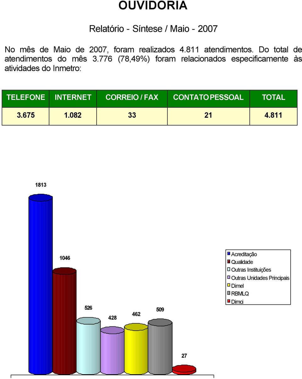 776 (78,49%) foram relacionados especificamente às atividades do Inmetro: TELEFONE INTERNET