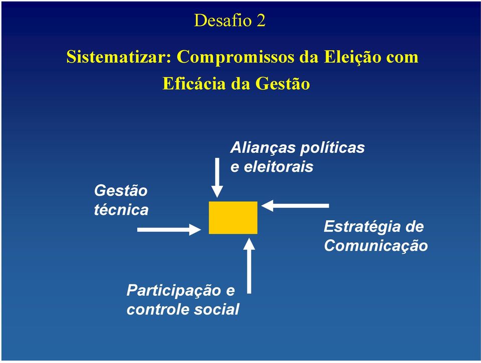 técnica Alianças políticas e eleitorais