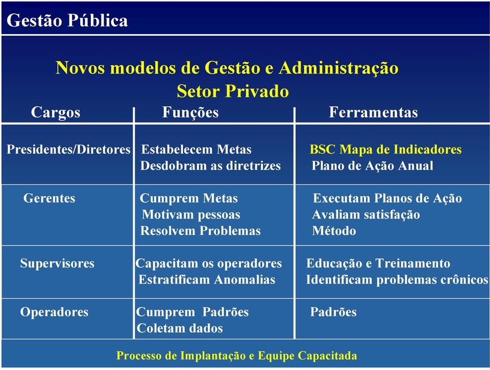 Anual Executam Planos de Ação Avaliam satisfação Método Supervisores Capacitam os operadores Educação e Treinamento Estratificam