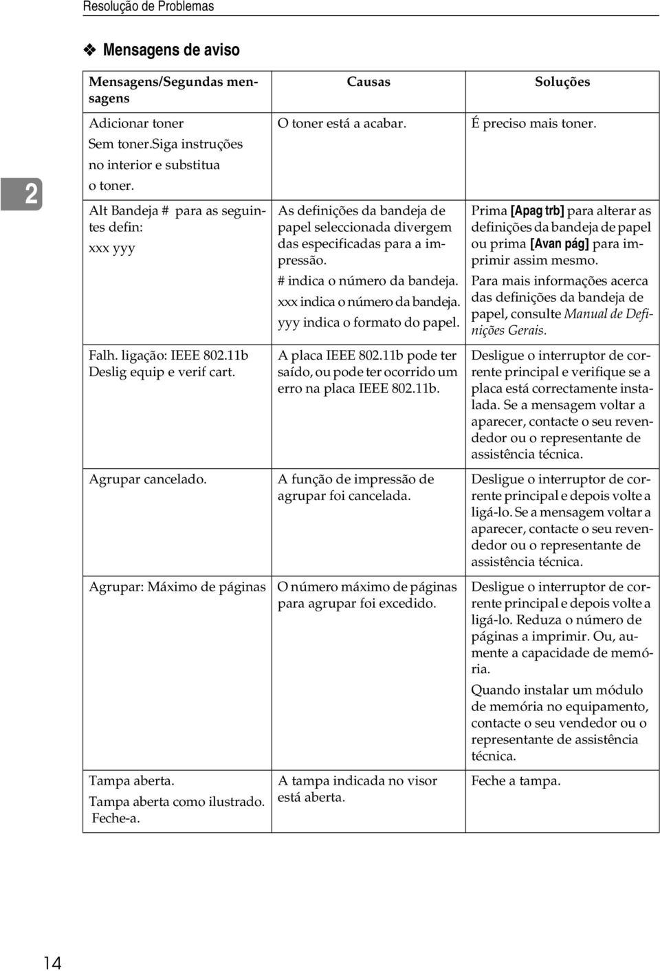 xxx indica o número da bandeja. yyy indica o formato do papel. É preciso mais toner. Prima [Apag trb] para alterar as definições da bandeja de papel ou prima [Avan pág] para imprimir assim mesmo.