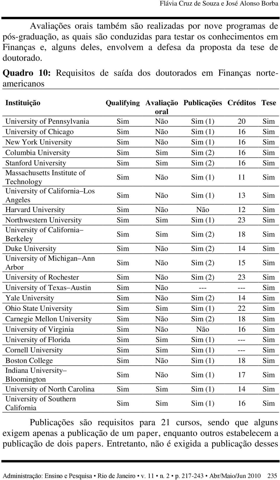 Quadro 10: Requisitos de saída dos doutorados em Finanças norteamericanos Instituição Qualifying Avaliação Publicações Créditos Tese oral University of Pennsylvania Sim Não Sim (1) 20 Sim University