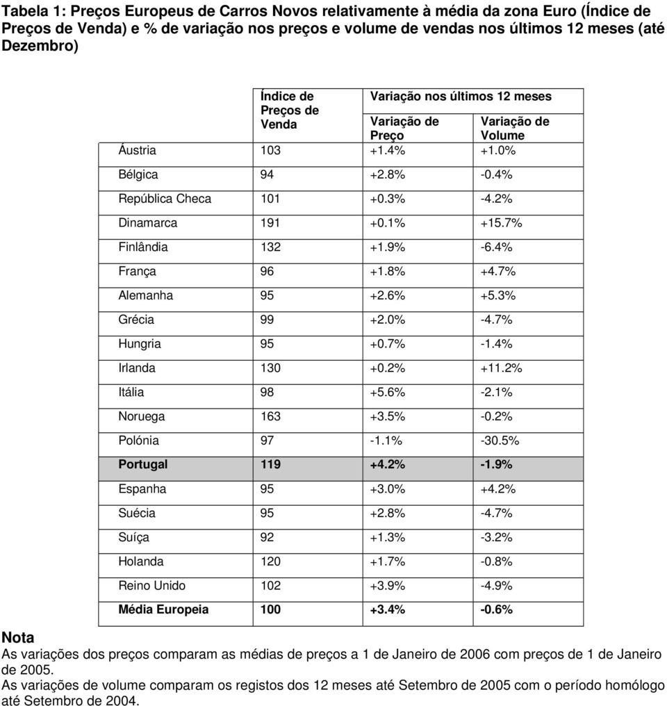 7% Finlândia 132 +1.9% -6.4% França 96 +1.8% +4.7% Alemanha 95 +2.6% +5.3% Grécia 99 +2.0% -4.7% Hungria 95 +0.7% -1.4% Irlanda 130 +0.2% +11.2% Itália 98 +5.6% -2.1% Noruega 163 +3.5% -0.