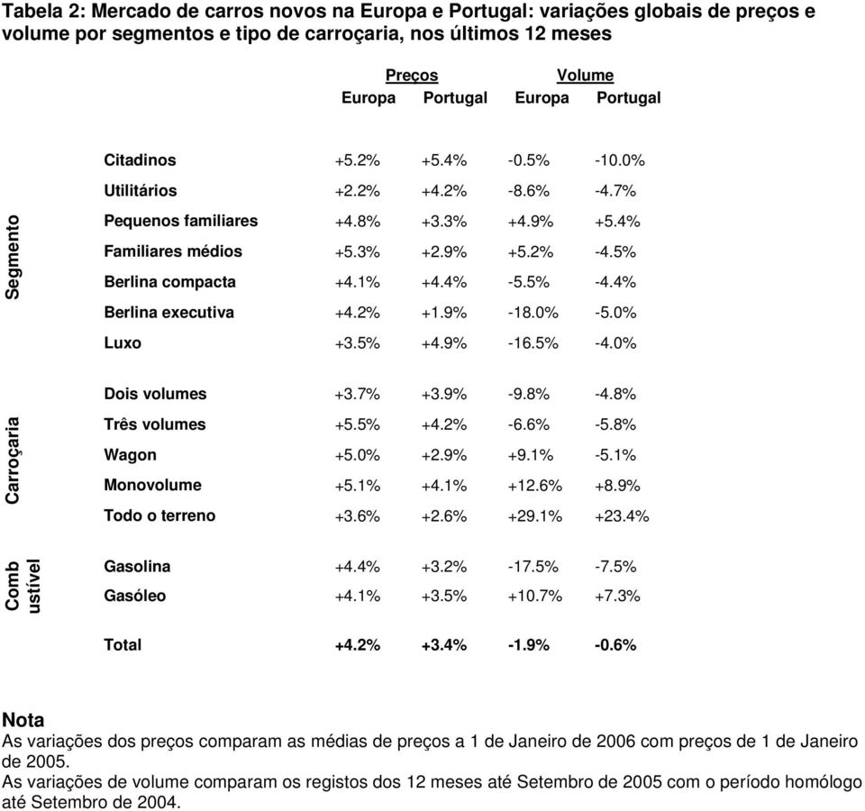 5% -4.4% Berlina executiva +4.2% +1.9% -18.0% -5.0% Luxo +3.5% +4.9% -16.5% -4.0% Dois volumes +3.7% +3.9% -9.8% -4.8% Carroçaria Três volumes +5.5% +4.2% -6.6% -5.8% Wagon +5.0% +2.9% +9.1% -5.