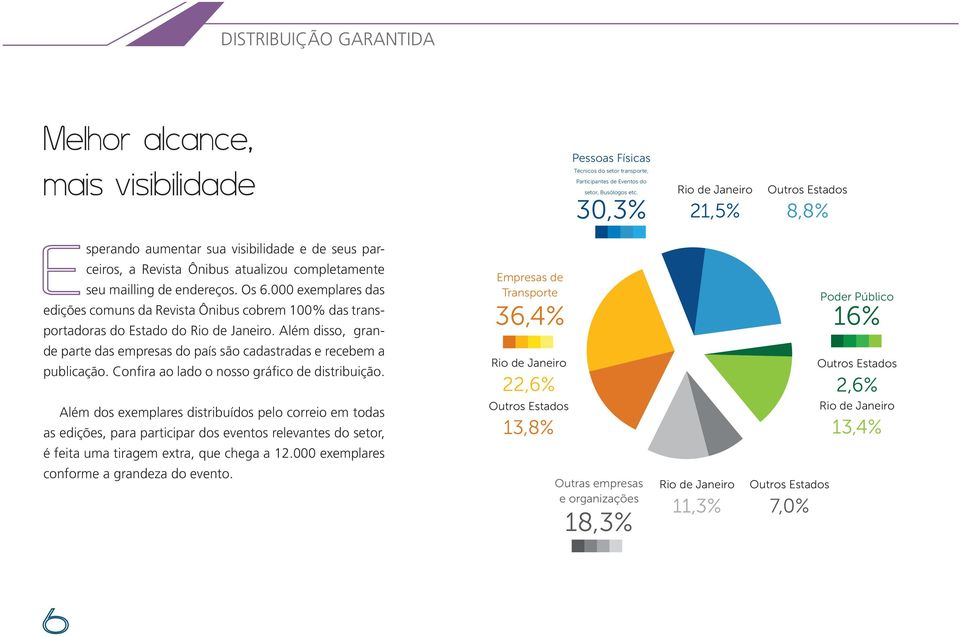 000 exemplares das edições comuns da Revista Ônibus cobrem 100% das transportadoras do Estado do Rio de Janeiro.