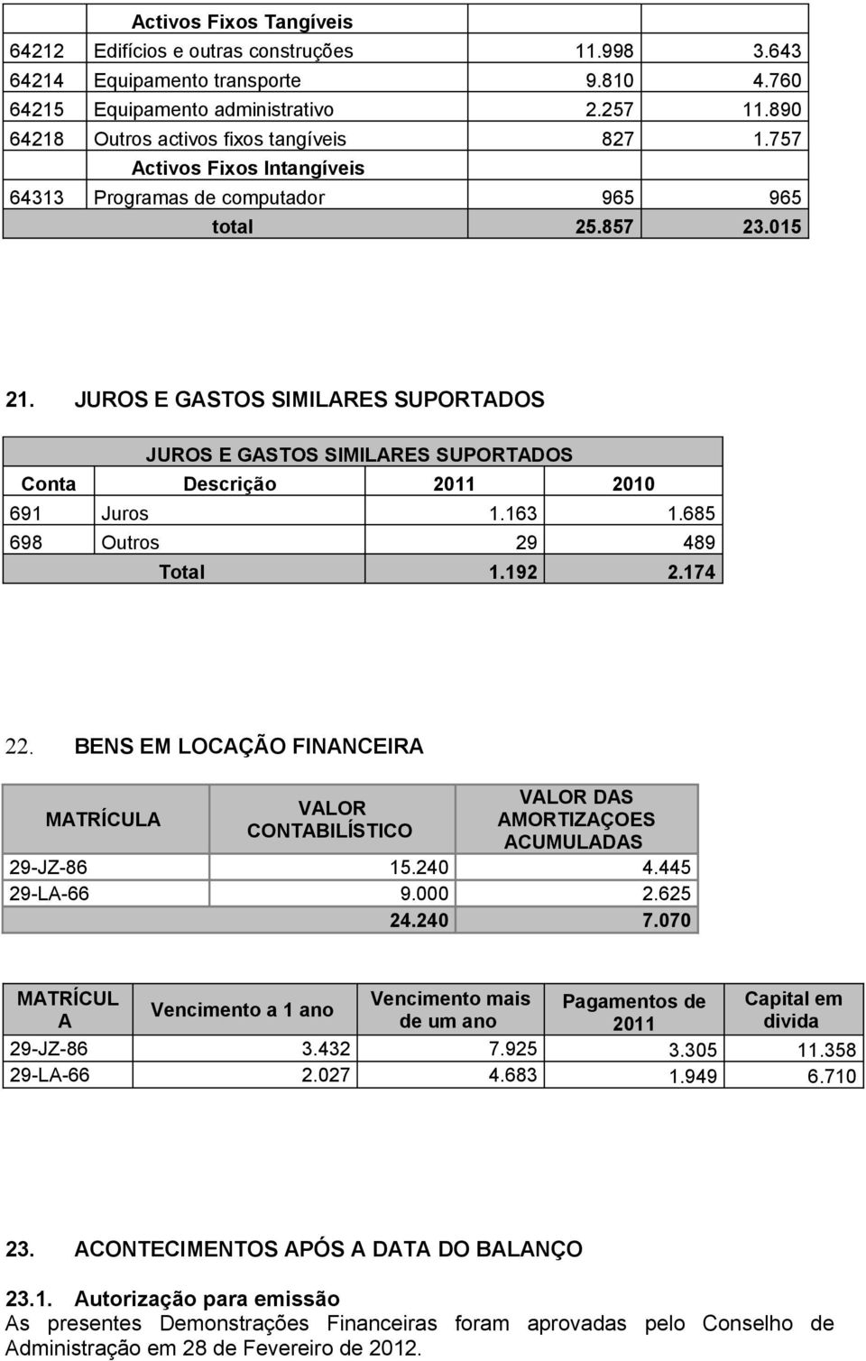 JUROS E GASTOS SIMILARES SUPORTADOS JUROS E GASTOS SIMILARES SUPORTADOS 691 Juros 1.163 1.685 698 Outros 29 489 Total 1.192 2.174 22.