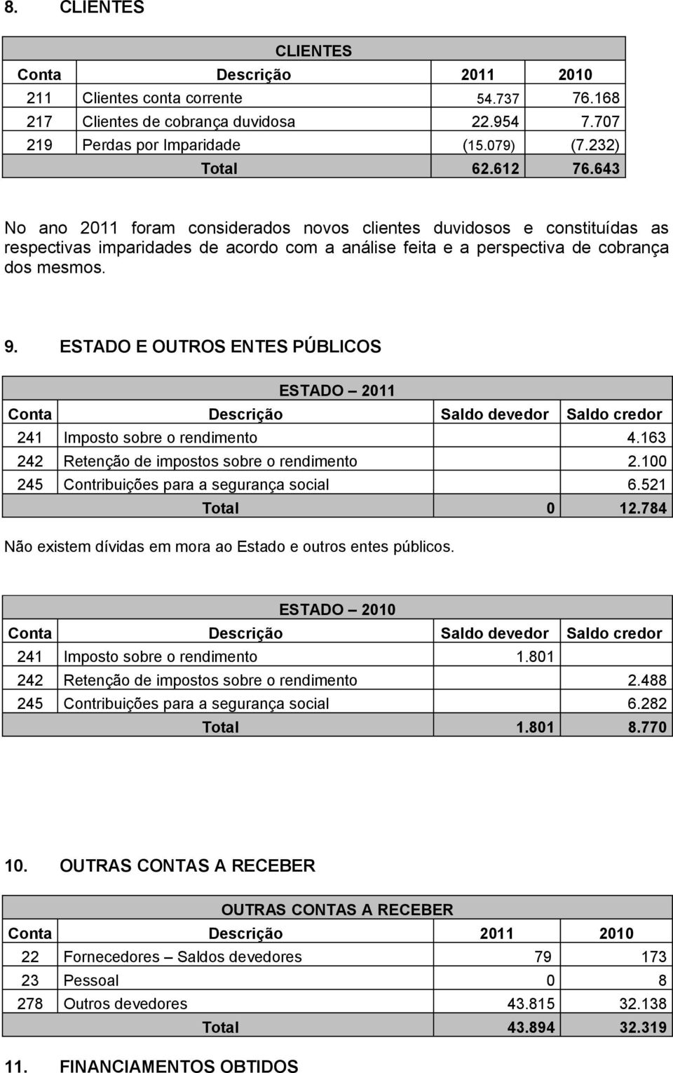 ESTADO E OUTROS ENTES PÚBLICOS ESTADO 2011 Conta Descrição Saldo devedor Saldo credor 241 Imposto sobre o rendimento 4.163 242 Retenção de impostos sobre o rendimento 2.