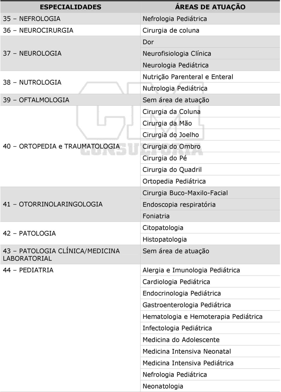 Cirurgia da Mão Cirurgia do Joelho Cirurgia do Ombro Cirurgia do Pé Cirurgia do Quadril Ortopedia Pediátrica Cirurgia Buco-Maxilo-Facial Endoscopia respiratória Foniatria Citopatologia Histopatologia