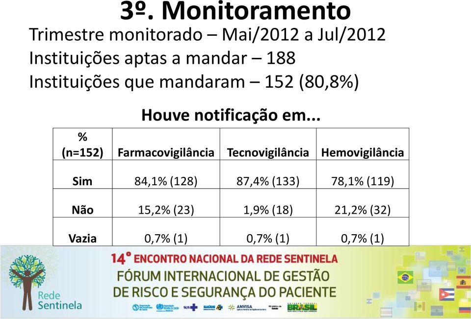 .. % (n=152) Farmacovigilância Tecnovigilância Hemovigilância Sim 84,1% (128)