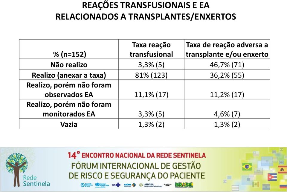 (71) Realizo (anexar a taxa) 81% (123) 36,2% (55) Realizo, porém não foram observados EA