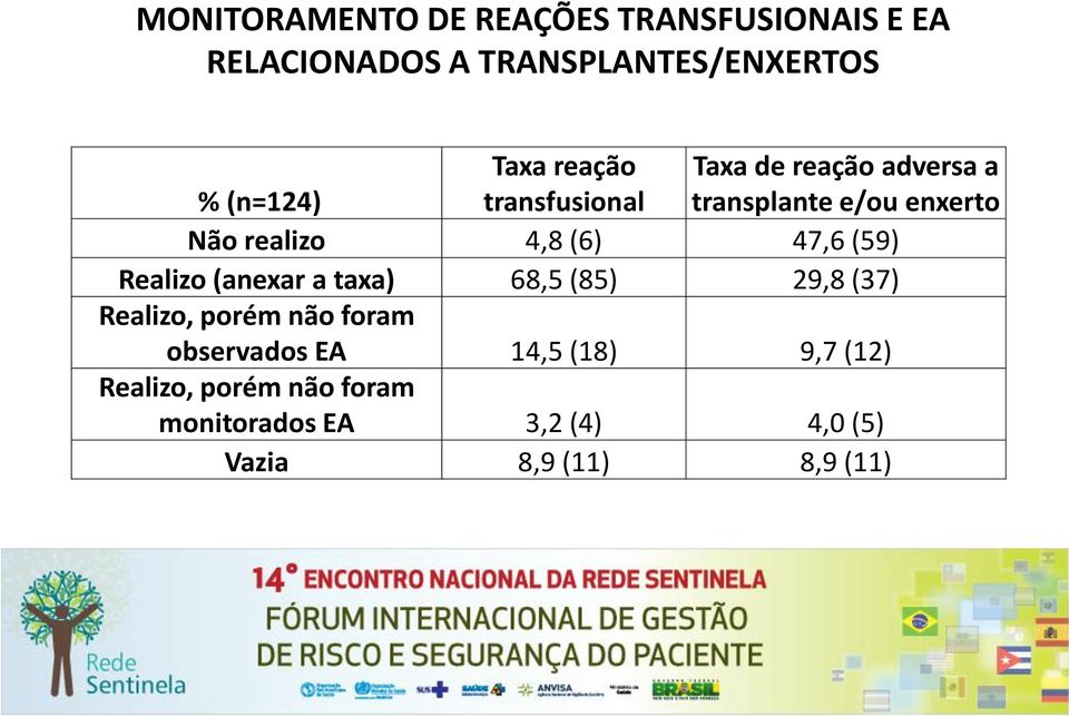 (6) 47,6 (59) Realizo (anexar a taxa) 68,5 (85) 29,8 (37) Realizo, porém não foram observados