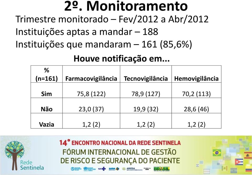 .. % (n=161) Farmacovigilância Tecnovigilância Hemovigilância Sim 75,8 (122)