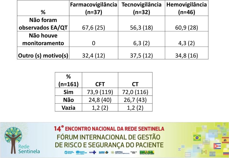 0 6,3 (2) 4,3 (2) Outro (s) motivo(s) 32,4 (12) 37,5 (12) 34,8 (16) % (n=161)