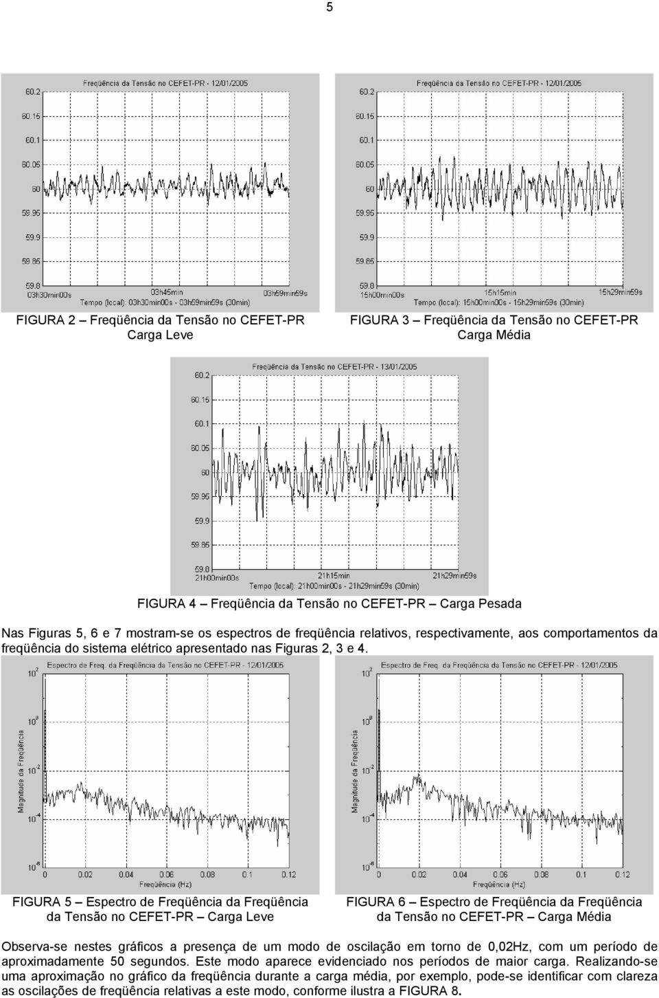 FIGURA 5 Espectro de Freqüência da Freqüência da Tensão no CEFET-PR Carga Leve FIGURA 6 Espectro de Freqüência da Freqüência da Tensão no CEFET-PR Carga Média Observa-se nestes gráficos a presença de