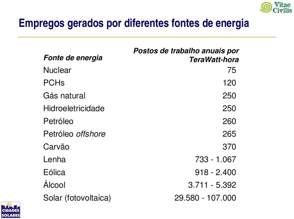 Hidroeletricidade 250 Petróleo 260 Petróleo offshore 265 Carvão 370 Lenha