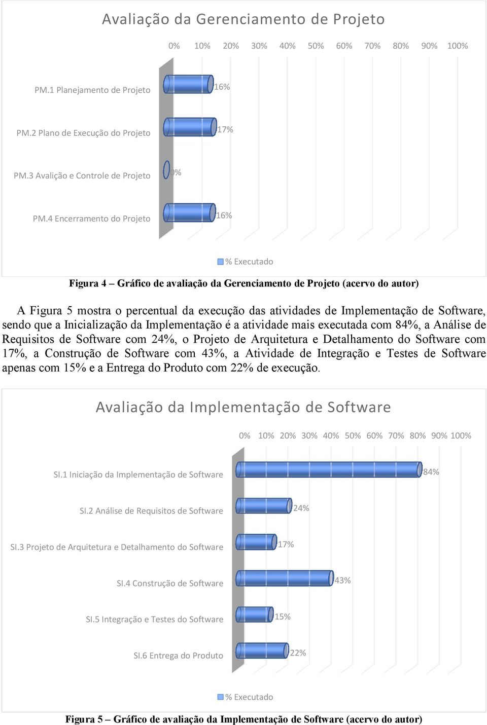 que a Inicialização da Implementação é a atividade mais executada com 84%, a Análise de Requisitos de Software com 24%, o Projeto de Arquitetura e Detalhamento do Software com 17%, a Construção de